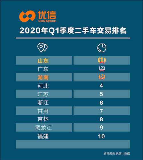 优信二手车第一季度大数据：山东地区最为活跃，3月环比2月增长490%(图1)